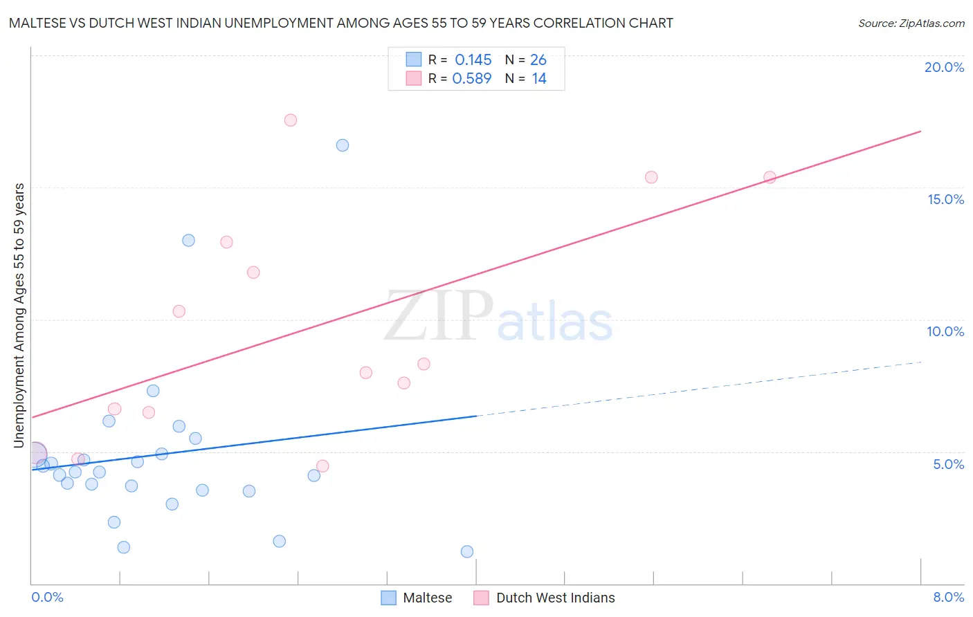 Maltese vs Dutch West Indian Unemployment Among Ages 55 to 59 years