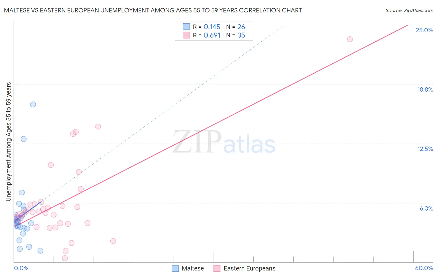 Maltese vs Eastern European Unemployment Among Ages 55 to 59 years