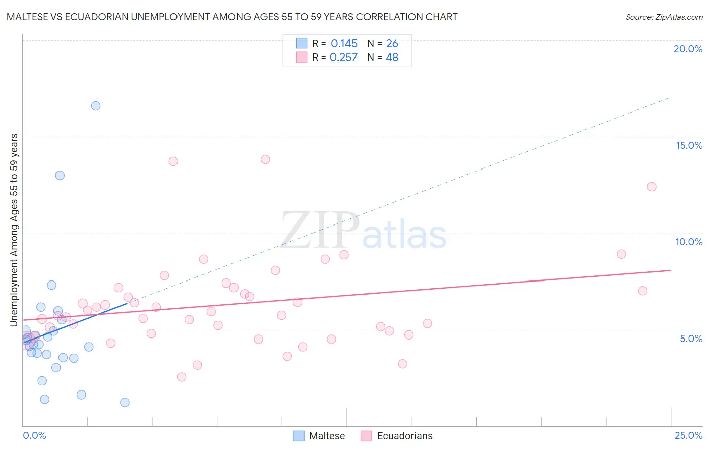 Maltese vs Ecuadorian Unemployment Among Ages 55 to 59 years