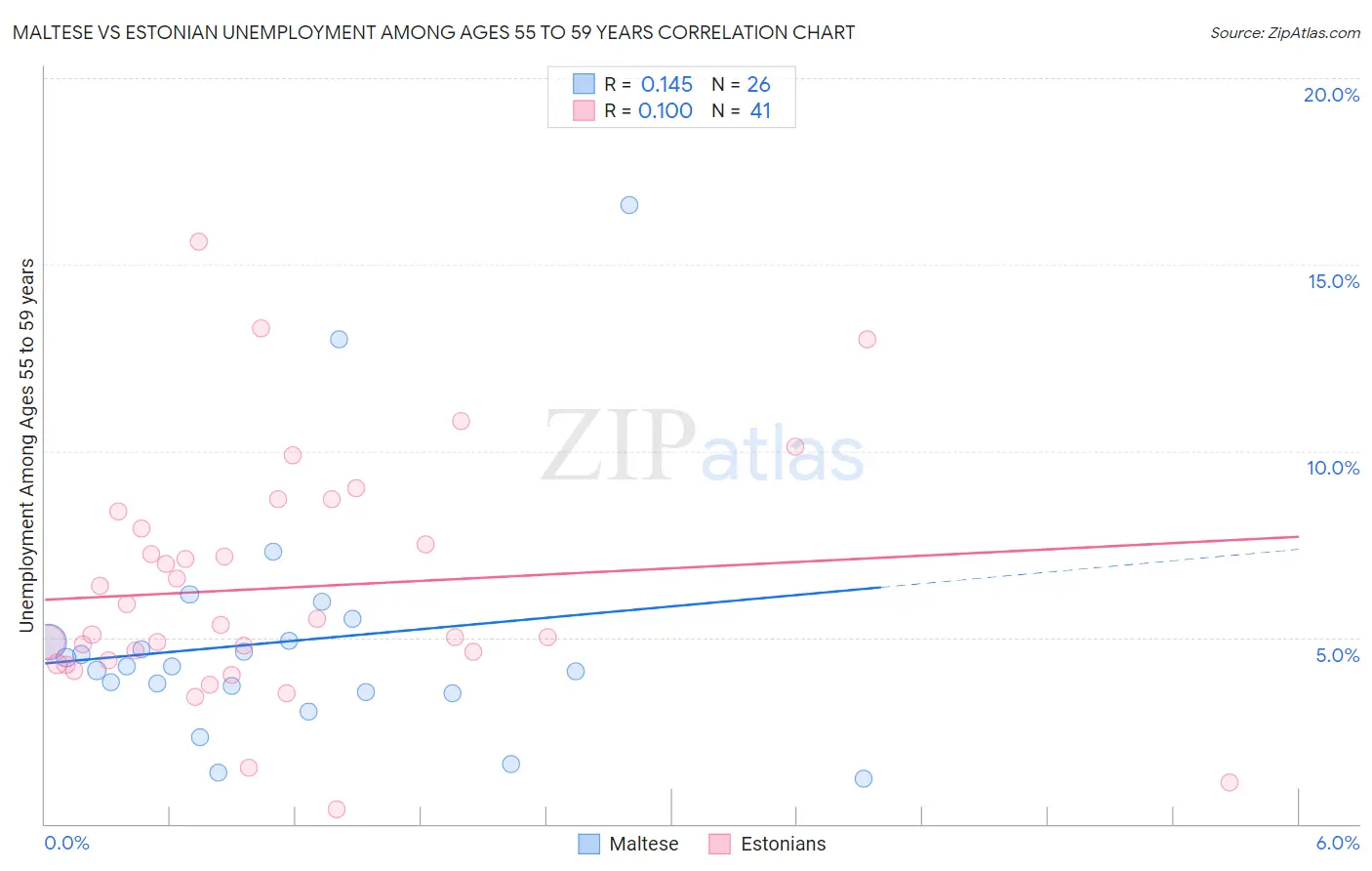 Maltese vs Estonian Unemployment Among Ages 55 to 59 years