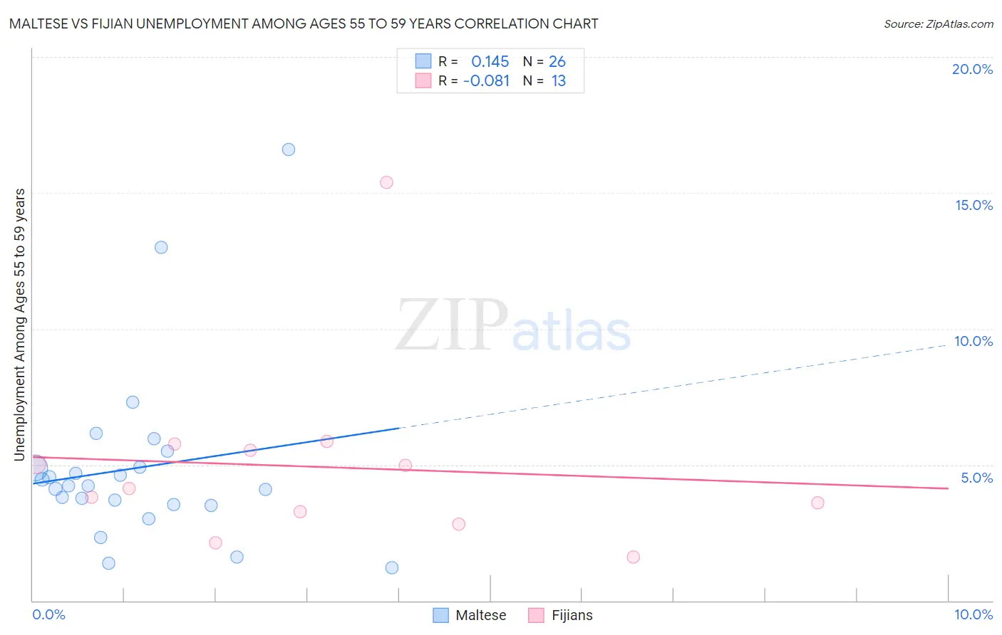 Maltese vs Fijian Unemployment Among Ages 55 to 59 years