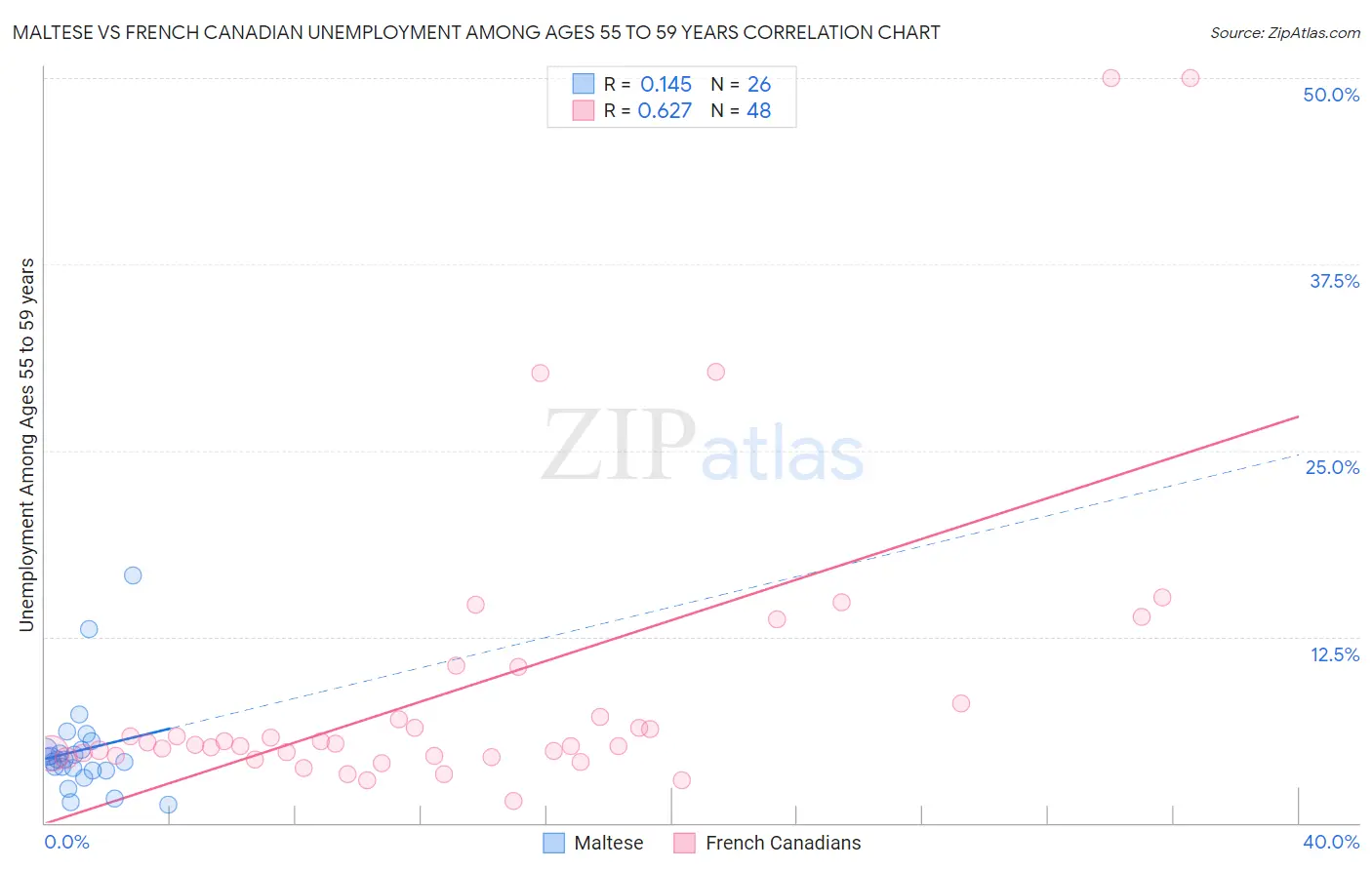 Maltese vs French Canadian Unemployment Among Ages 55 to 59 years