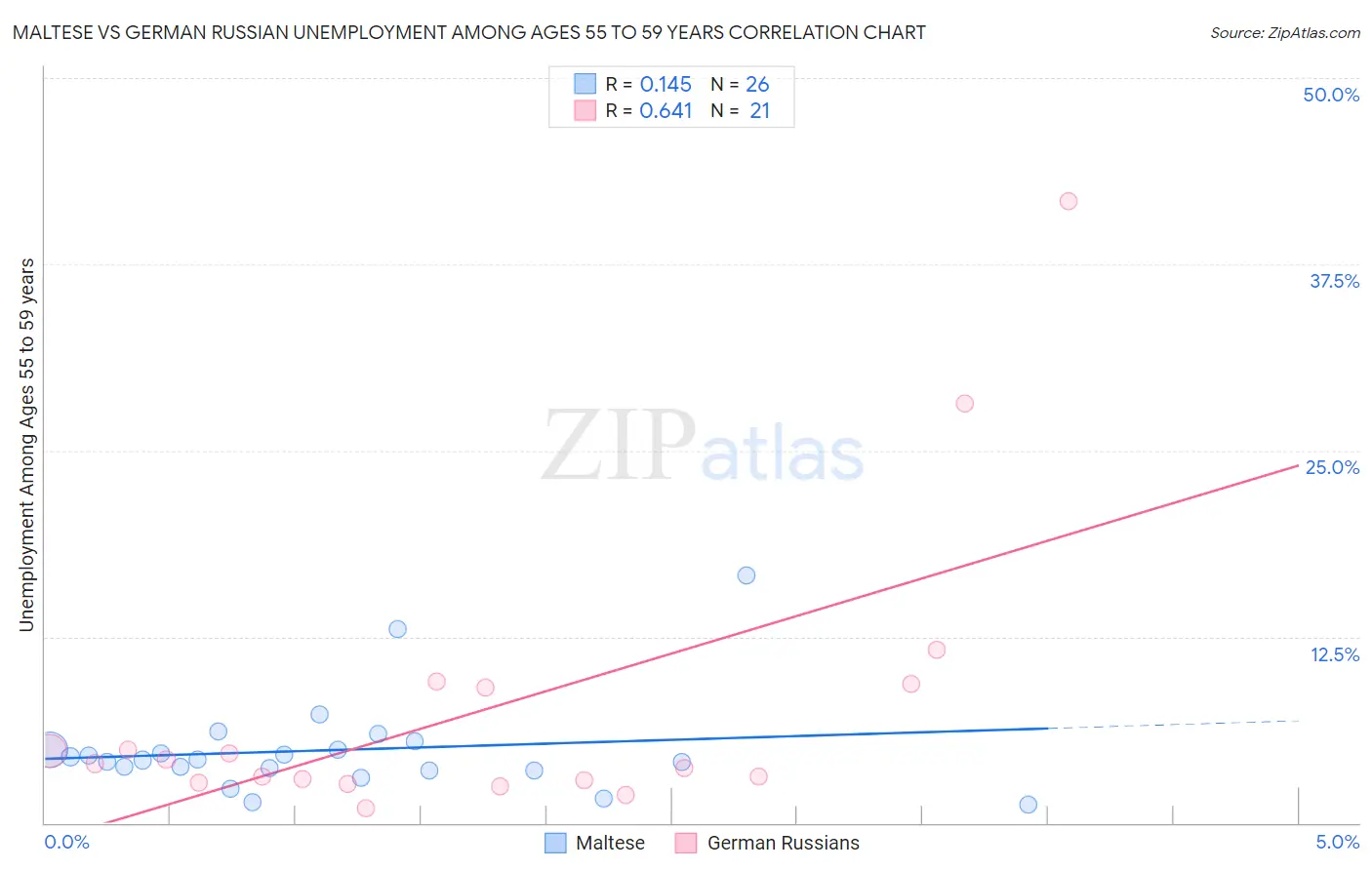Maltese vs German Russian Unemployment Among Ages 55 to 59 years