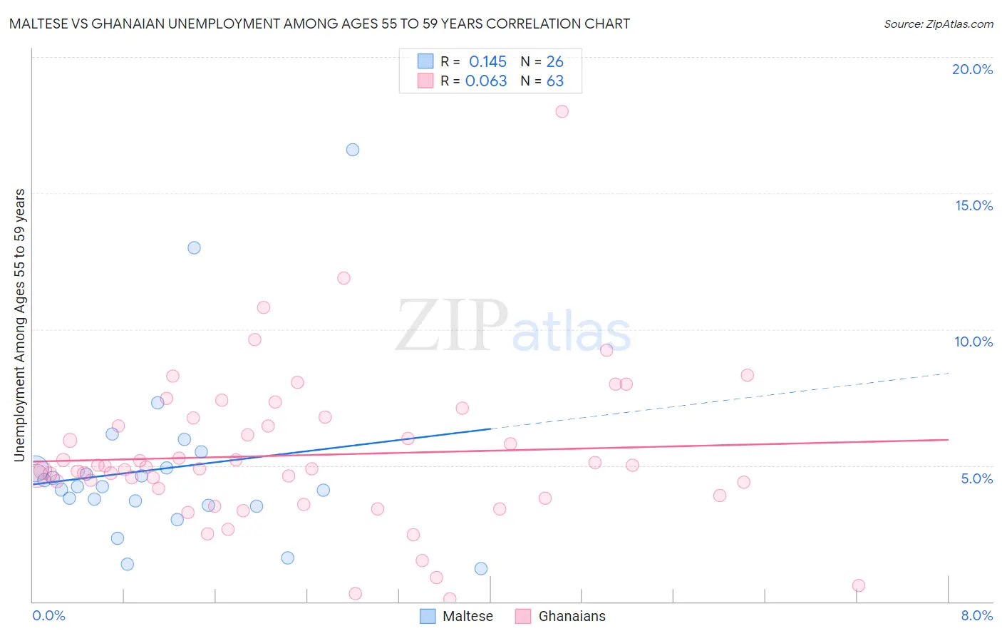 Maltese vs Ghanaian Unemployment Among Ages 55 to 59 years