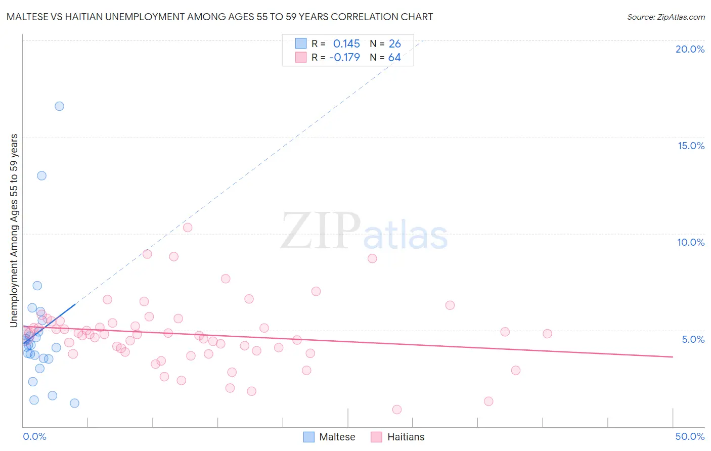 Maltese vs Haitian Unemployment Among Ages 55 to 59 years