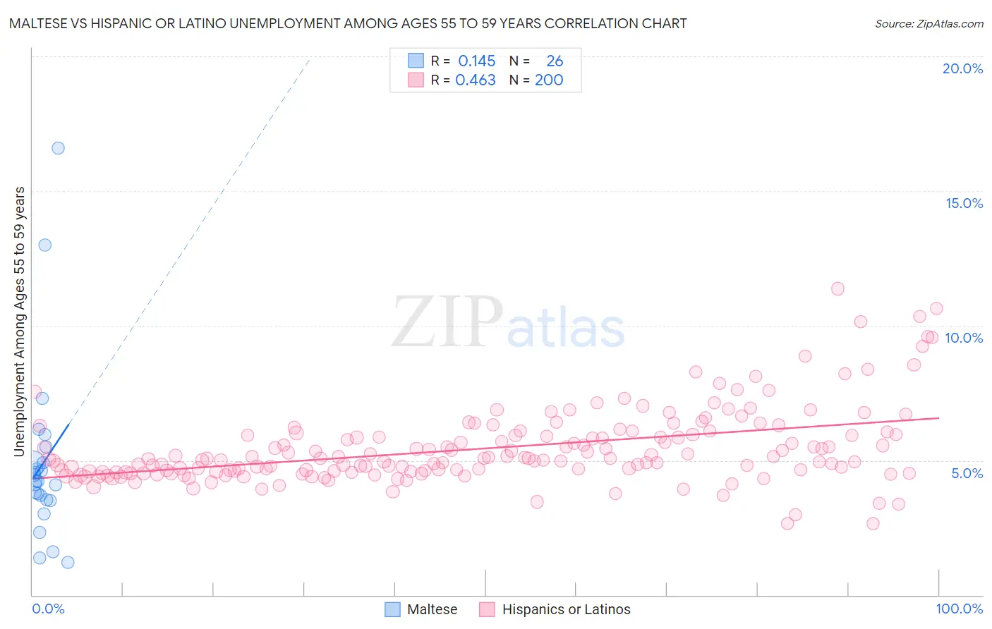 Maltese vs Hispanic or Latino Unemployment Among Ages 55 to 59 years