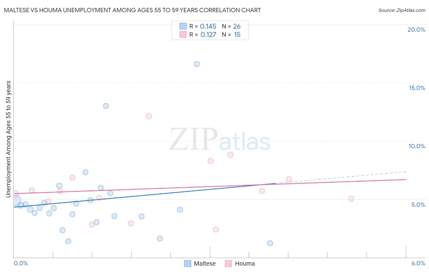 Maltese vs Houma Unemployment Among Ages 55 to 59 years