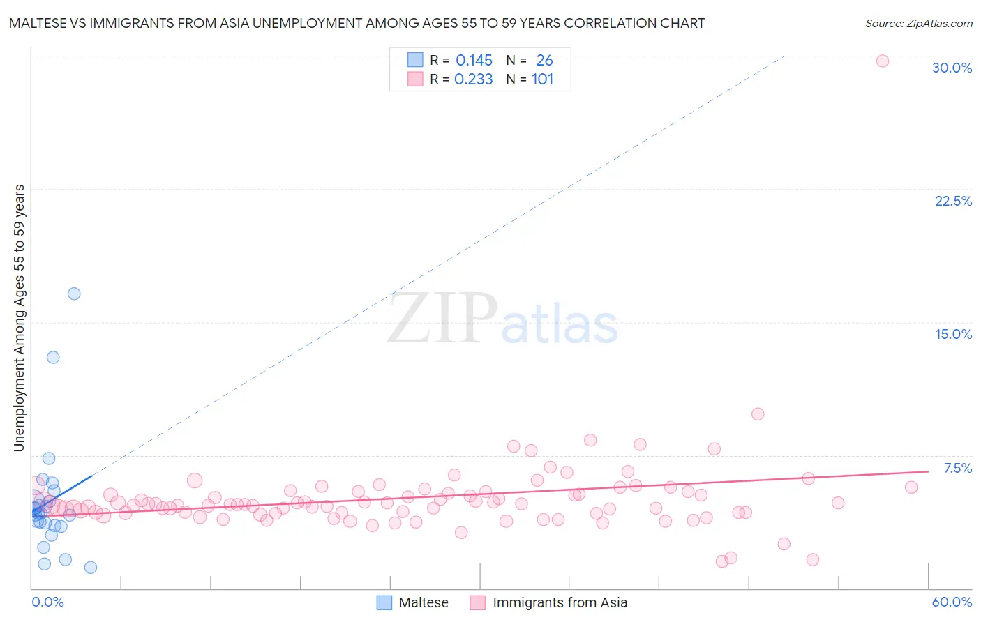 Maltese vs Immigrants from Asia Unemployment Among Ages 55 to 59 years
