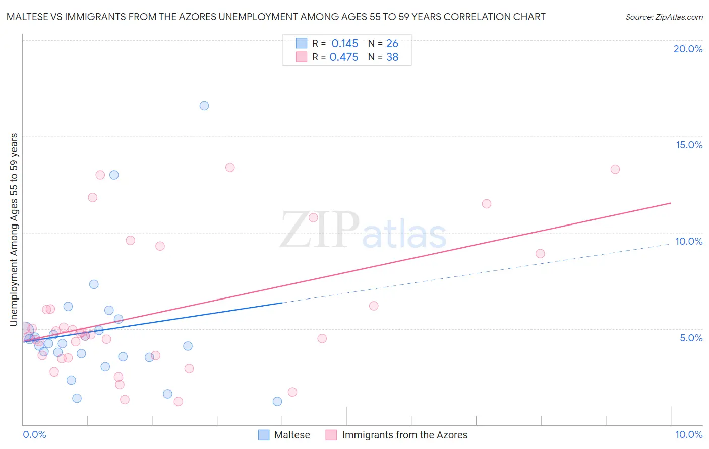 Maltese vs Immigrants from the Azores Unemployment Among Ages 55 to 59 years
