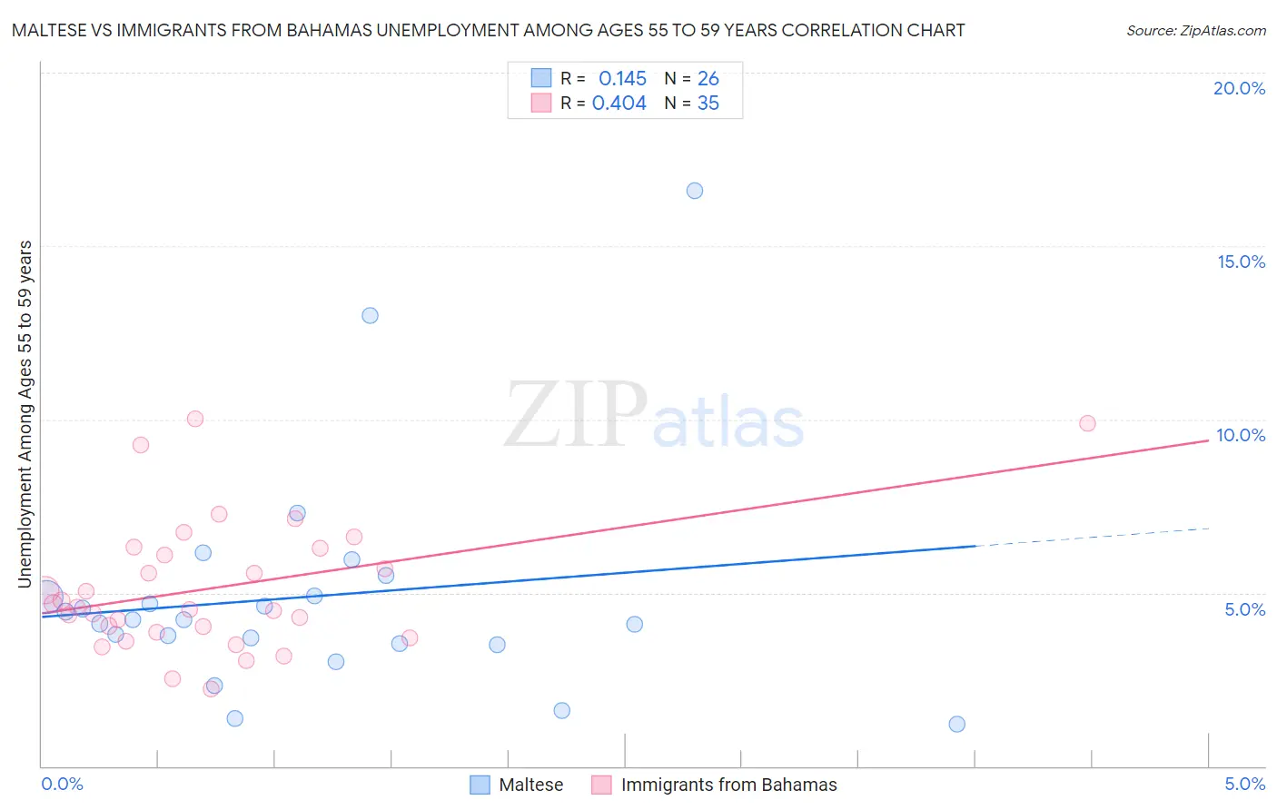 Maltese vs Immigrants from Bahamas Unemployment Among Ages 55 to 59 years