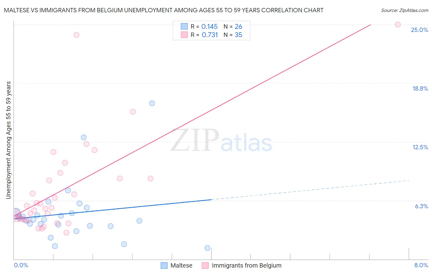 Maltese vs Immigrants from Belgium Unemployment Among Ages 55 to 59 years