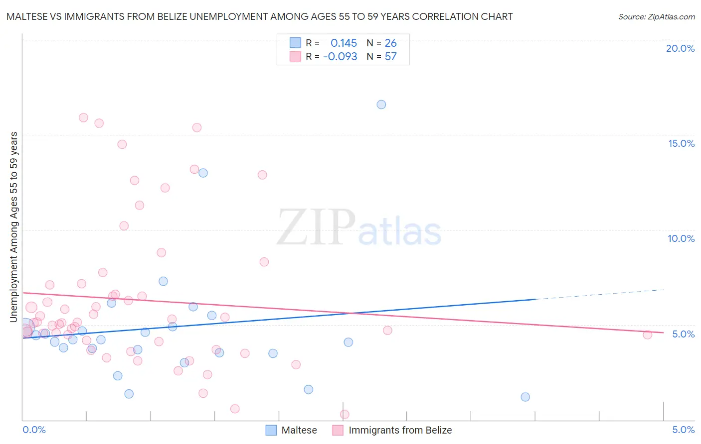 Maltese vs Immigrants from Belize Unemployment Among Ages 55 to 59 years