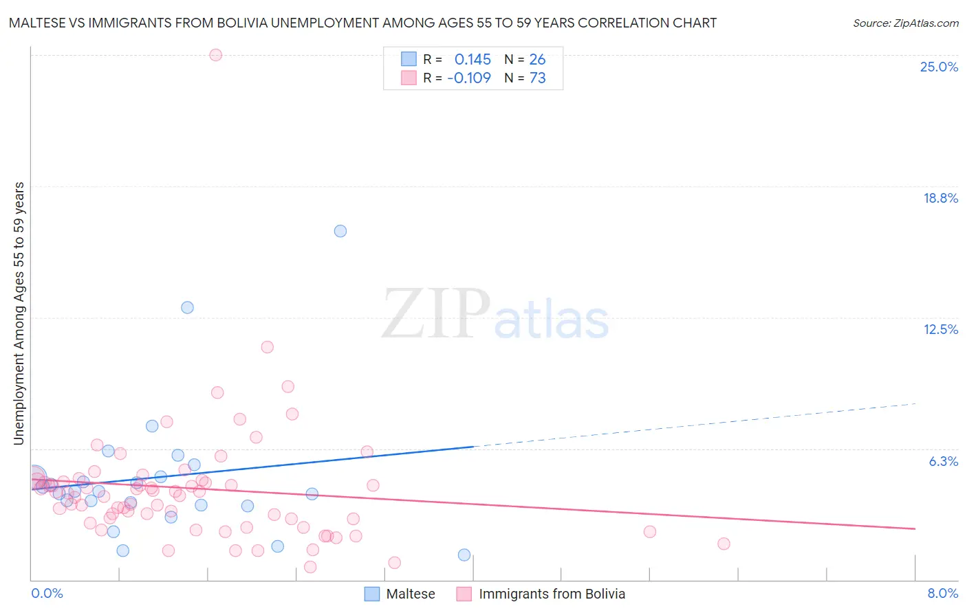 Maltese vs Immigrants from Bolivia Unemployment Among Ages 55 to 59 years