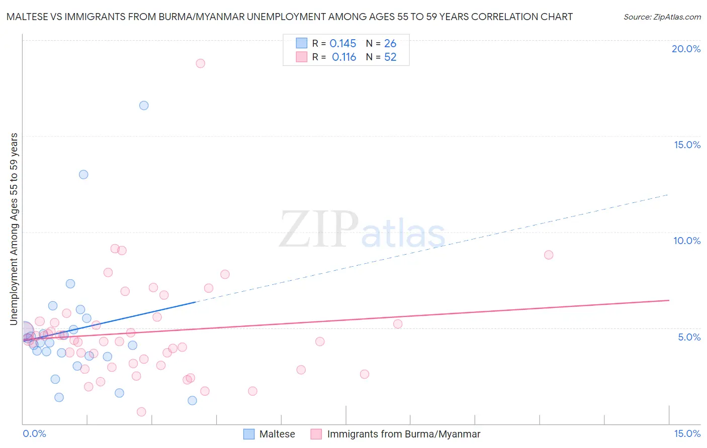 Maltese vs Immigrants from Burma/Myanmar Unemployment Among Ages 55 to 59 years