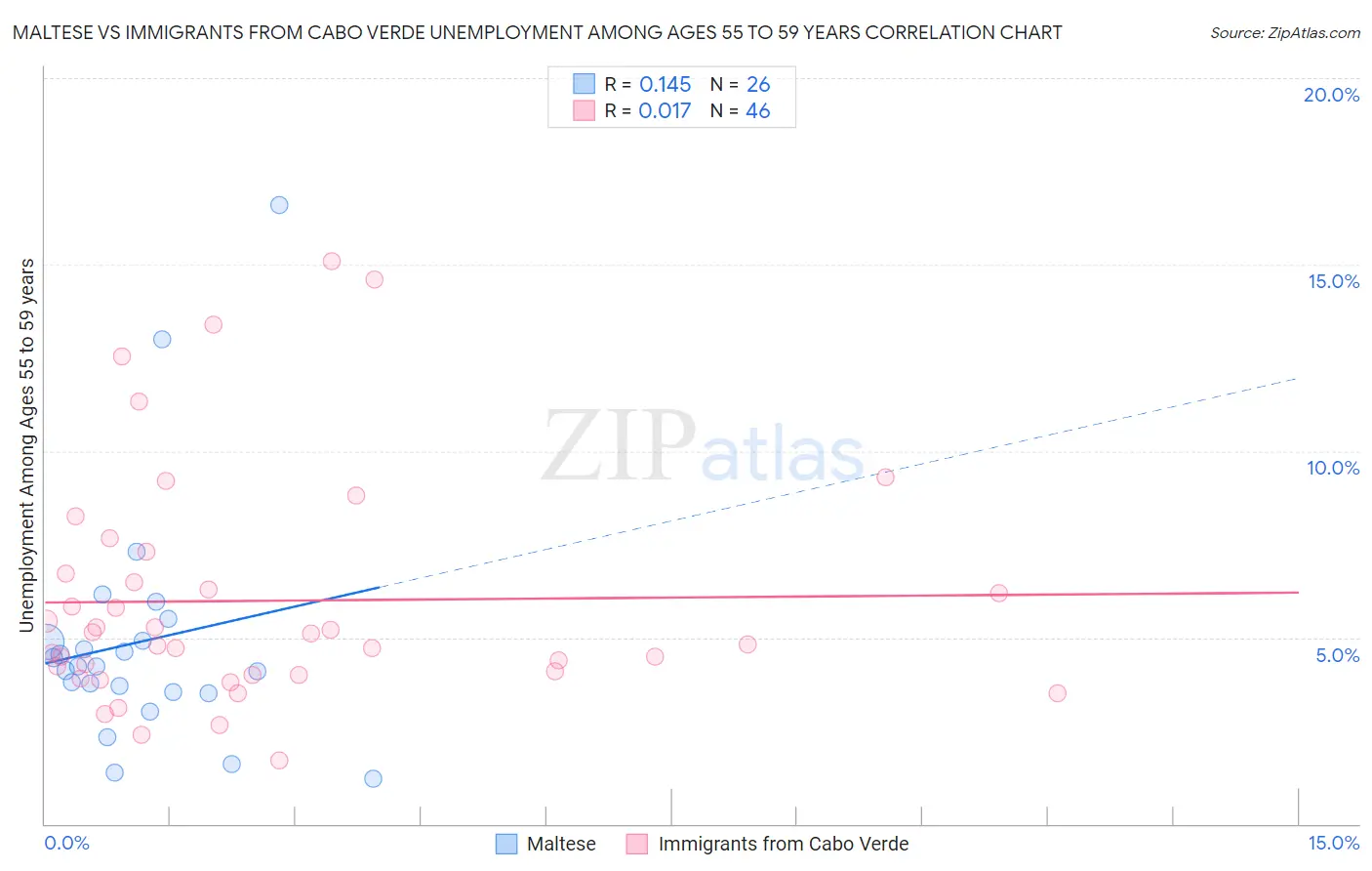 Maltese vs Immigrants from Cabo Verde Unemployment Among Ages 55 to 59 years