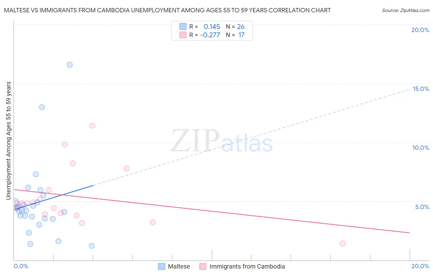 Maltese vs Immigrants from Cambodia Unemployment Among Ages 55 to 59 years