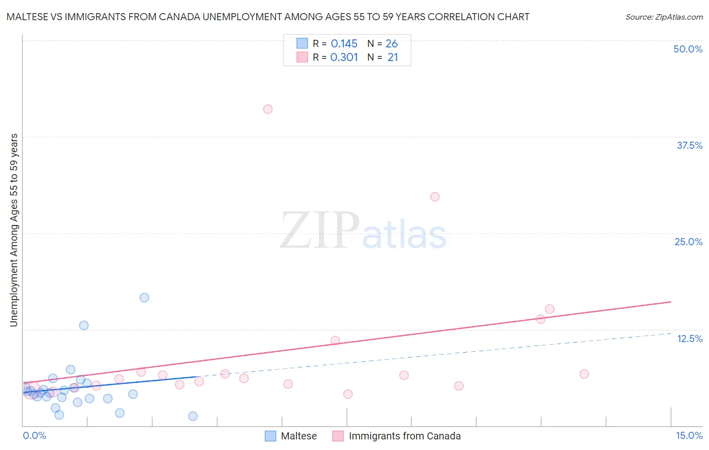 Maltese vs Immigrants from Canada Unemployment Among Ages 55 to 59 years