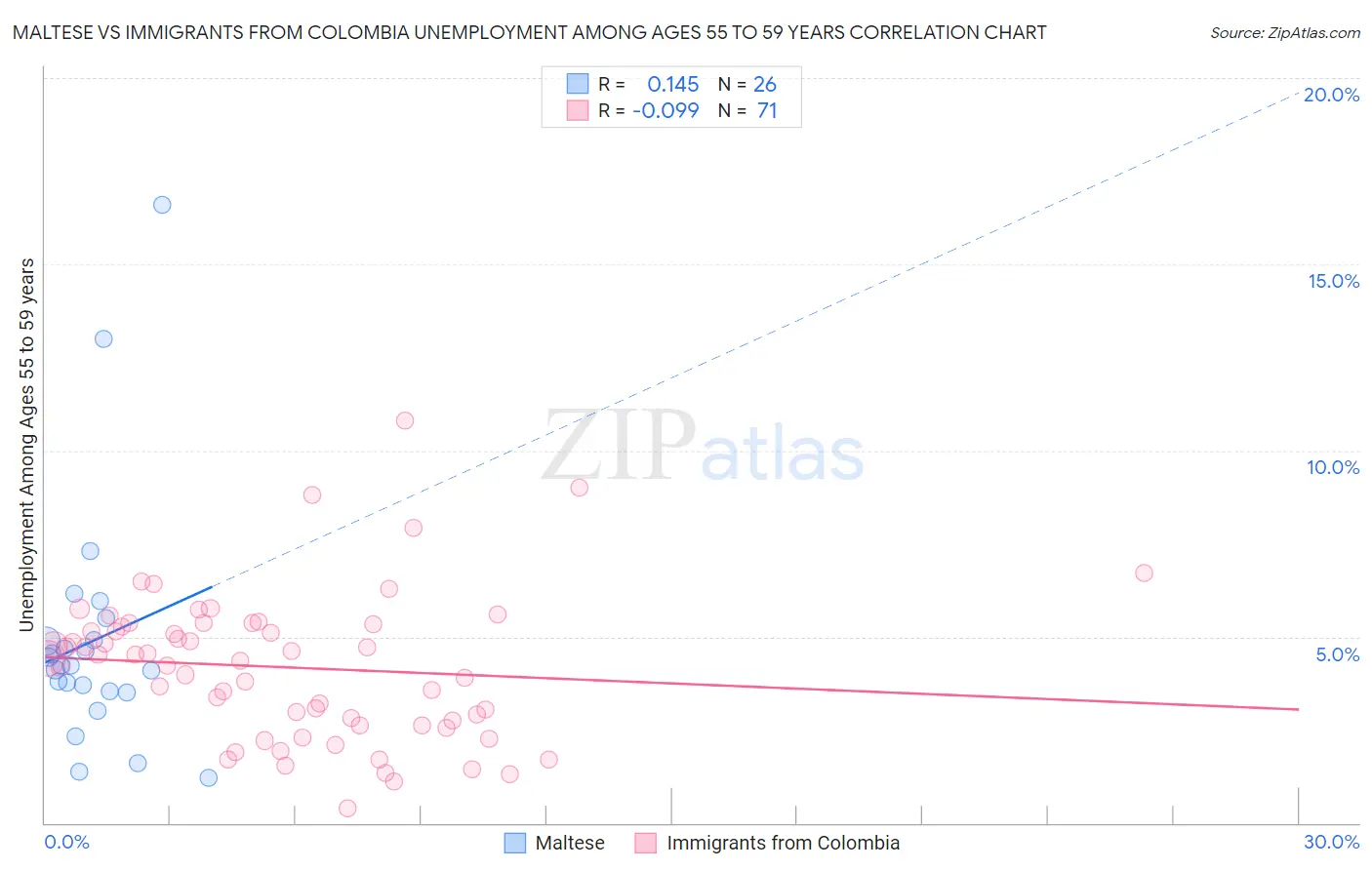 Maltese vs Immigrants from Colombia Unemployment Among Ages 55 to 59 years