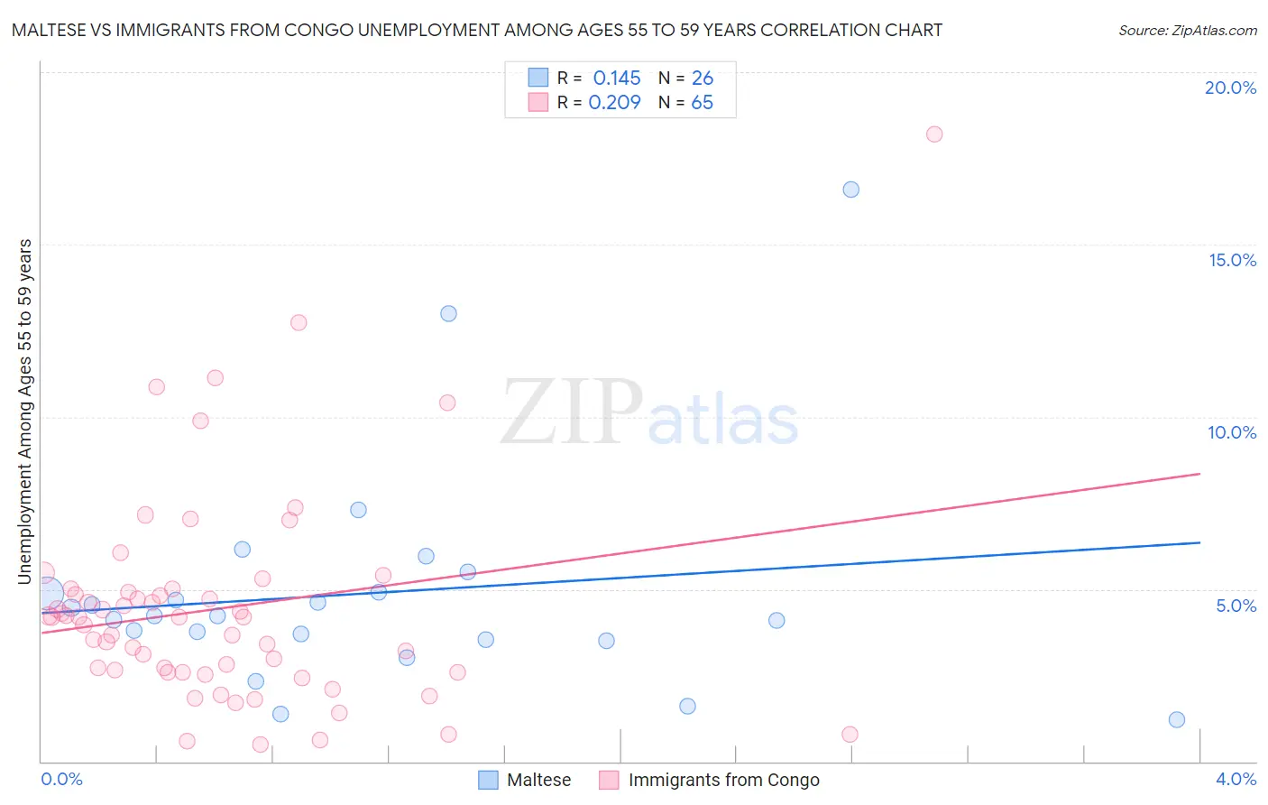 Maltese vs Immigrants from Congo Unemployment Among Ages 55 to 59 years