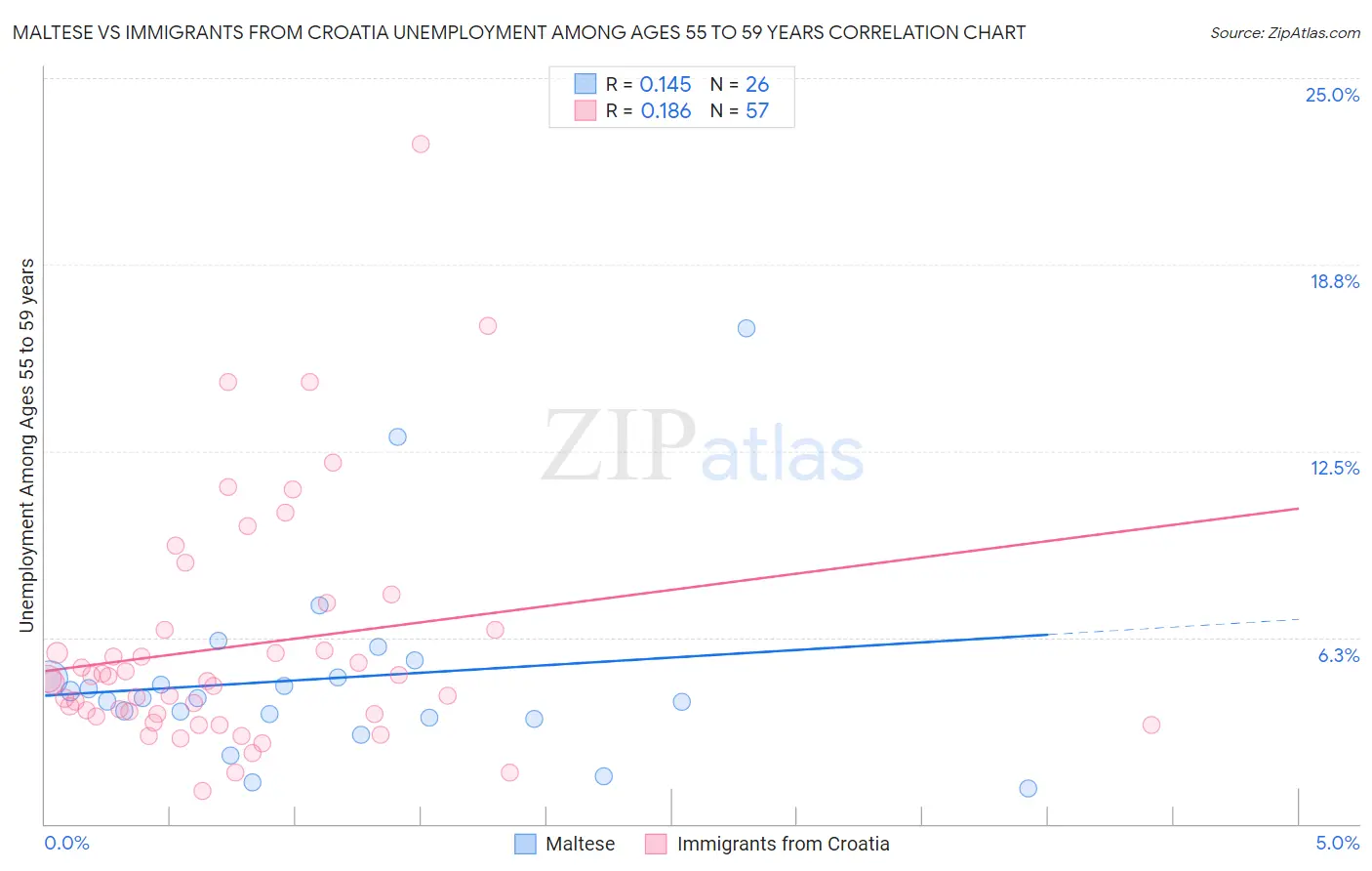 Maltese vs Immigrants from Croatia Unemployment Among Ages 55 to 59 years