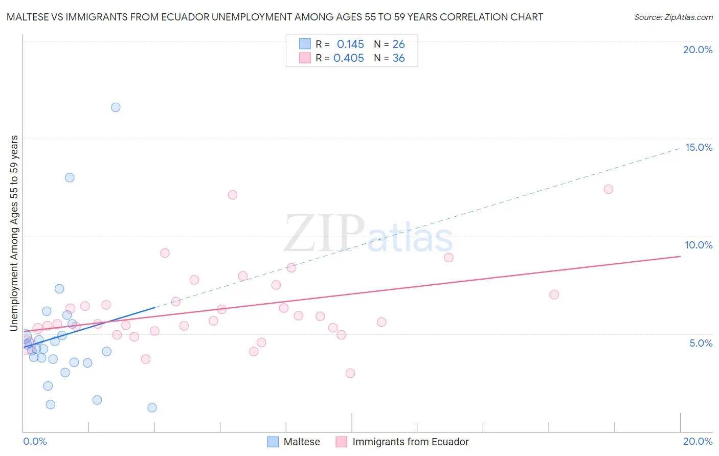 Maltese vs Immigrants from Ecuador Unemployment Among Ages 55 to 59 years