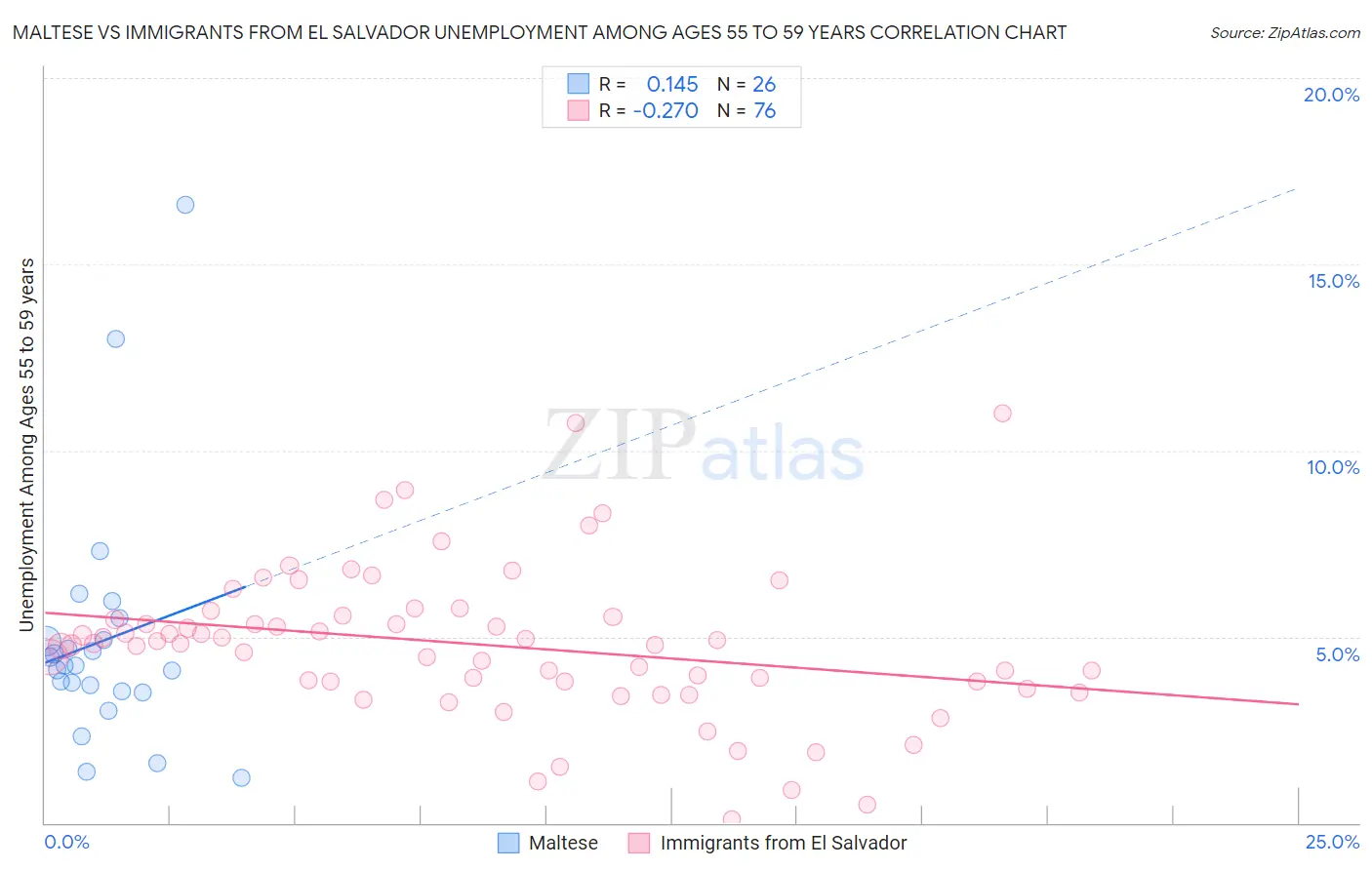 Maltese vs Immigrants from El Salvador Unemployment Among Ages 55 to 59 years