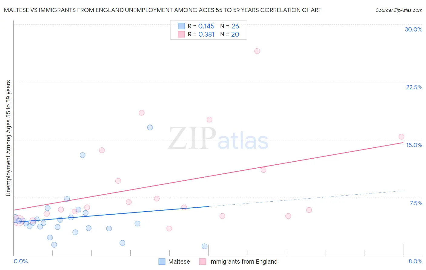 Maltese vs Immigrants from England Unemployment Among Ages 55 to 59 years