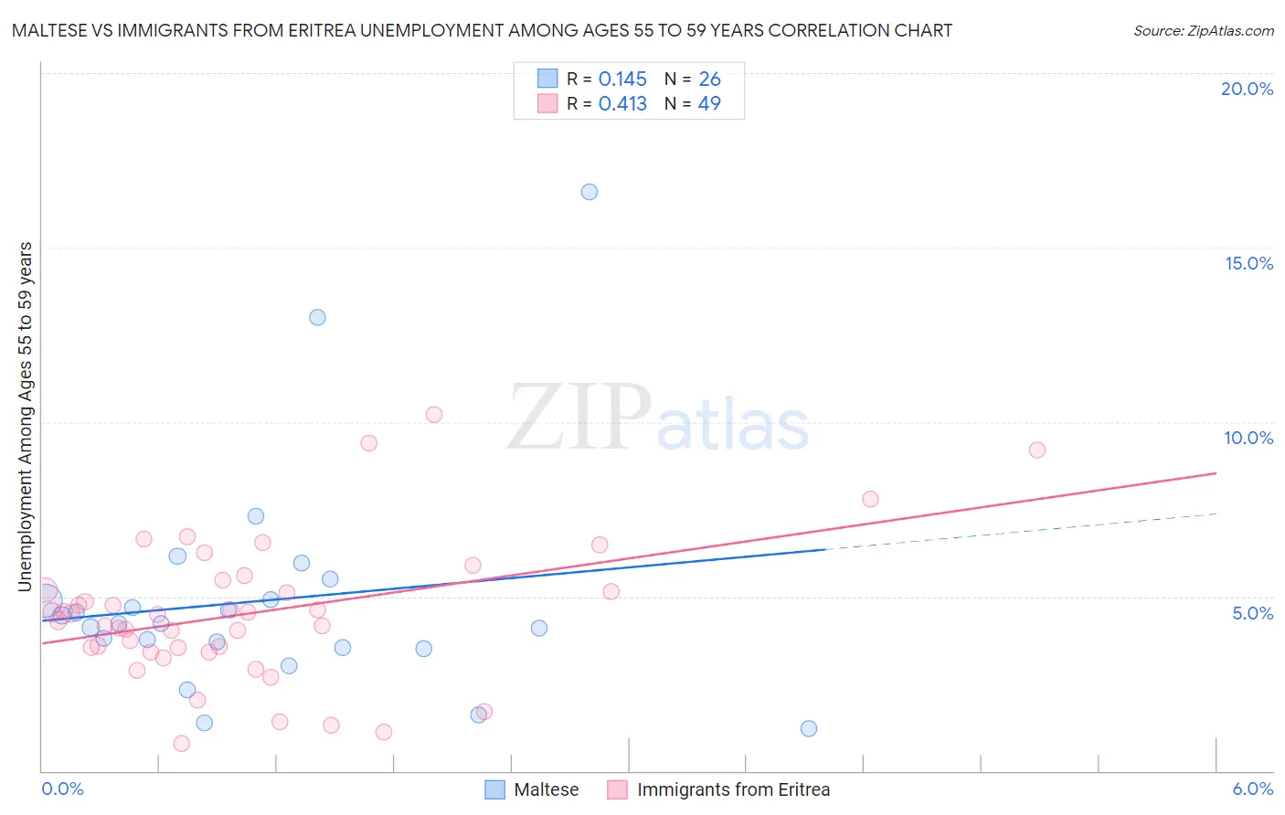 Maltese vs Immigrants from Eritrea Unemployment Among Ages 55 to 59 years