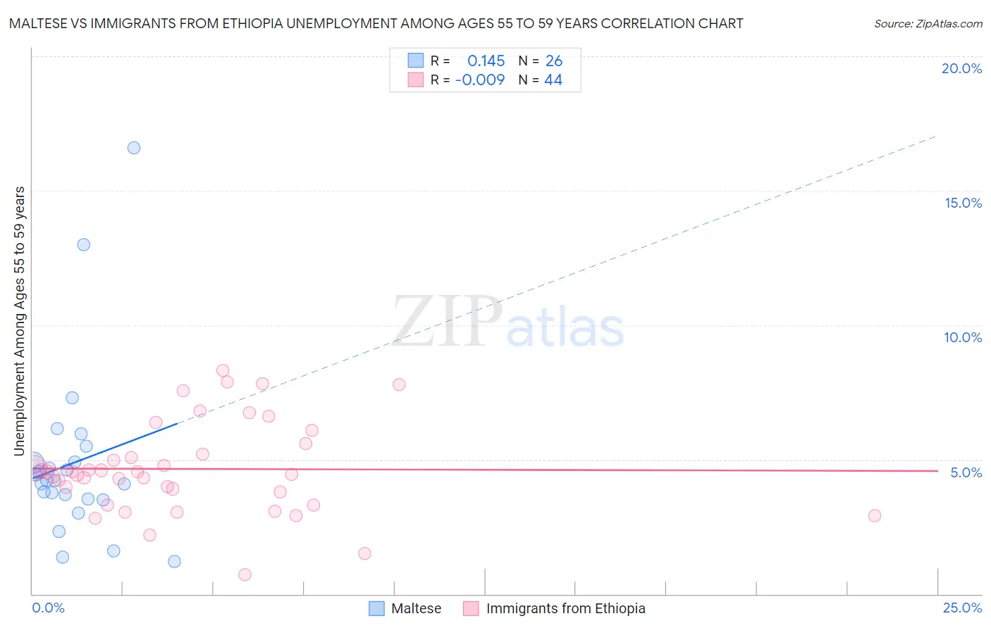 Maltese vs Immigrants from Ethiopia Unemployment Among Ages 55 to 59 years