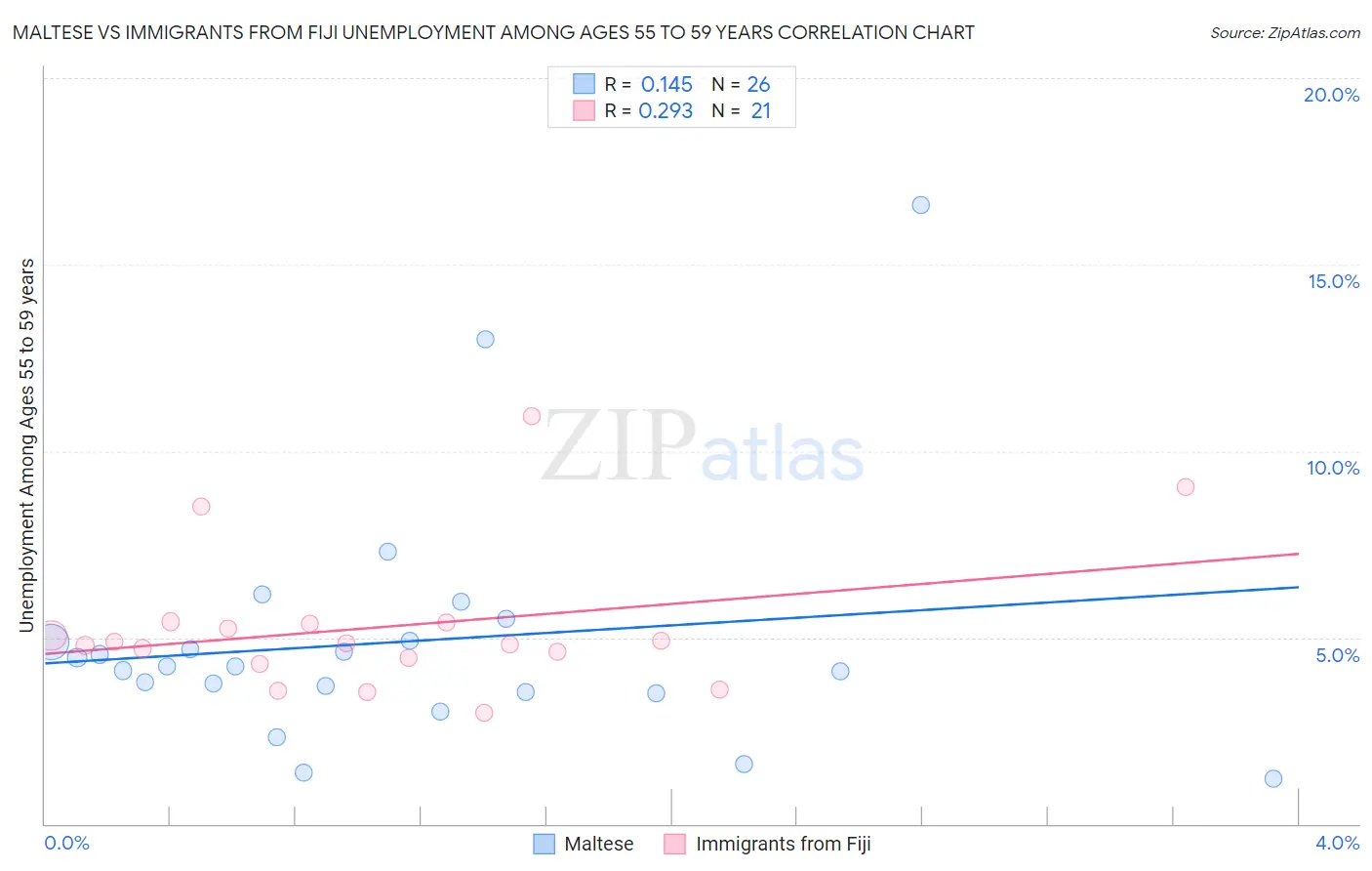 Maltese vs Immigrants from Fiji Unemployment Among Ages 55 to 59 years
