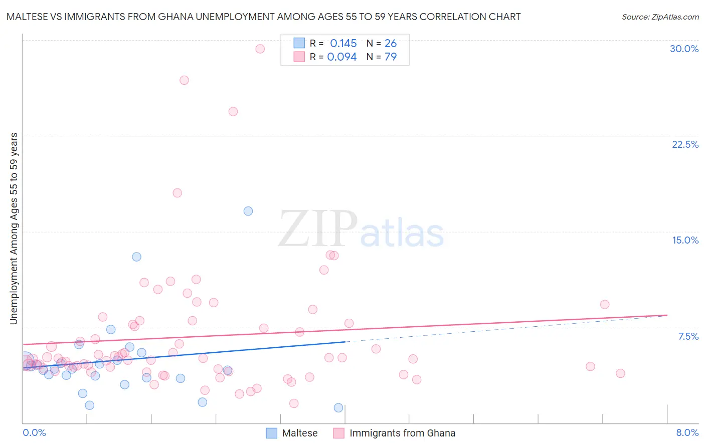 Maltese vs Immigrants from Ghana Unemployment Among Ages 55 to 59 years