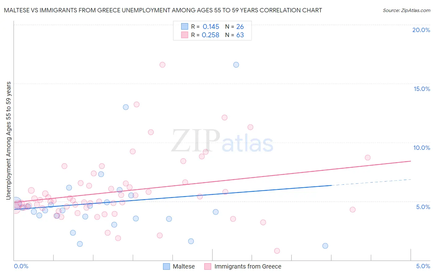 Maltese vs Immigrants from Greece Unemployment Among Ages 55 to 59 years