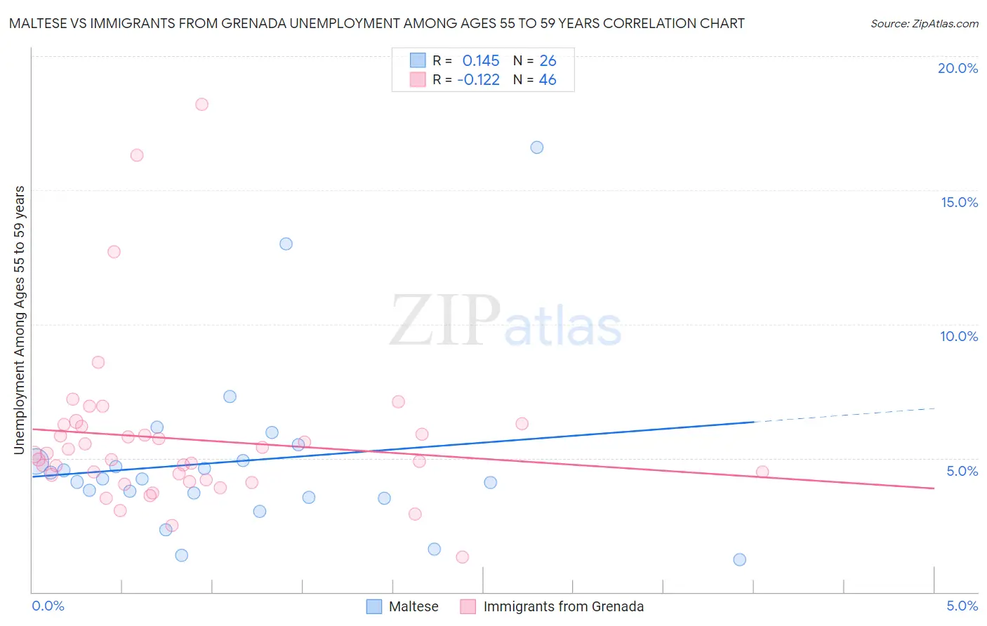 Maltese vs Immigrants from Grenada Unemployment Among Ages 55 to 59 years
