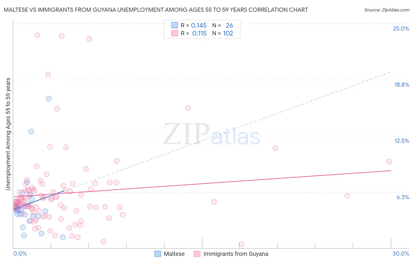 Maltese vs Immigrants from Guyana Unemployment Among Ages 55 to 59 years