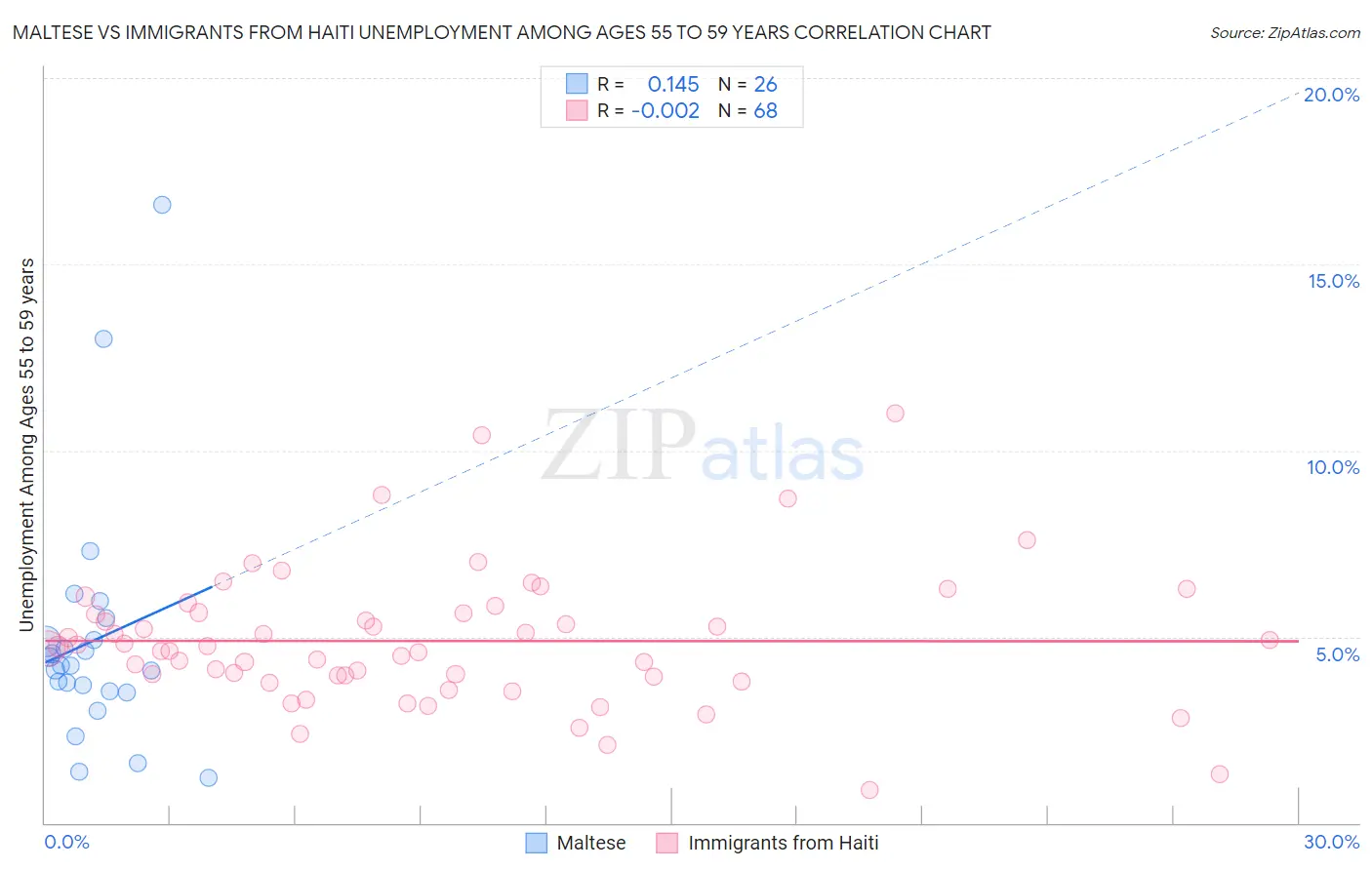 Maltese vs Immigrants from Haiti Unemployment Among Ages 55 to 59 years