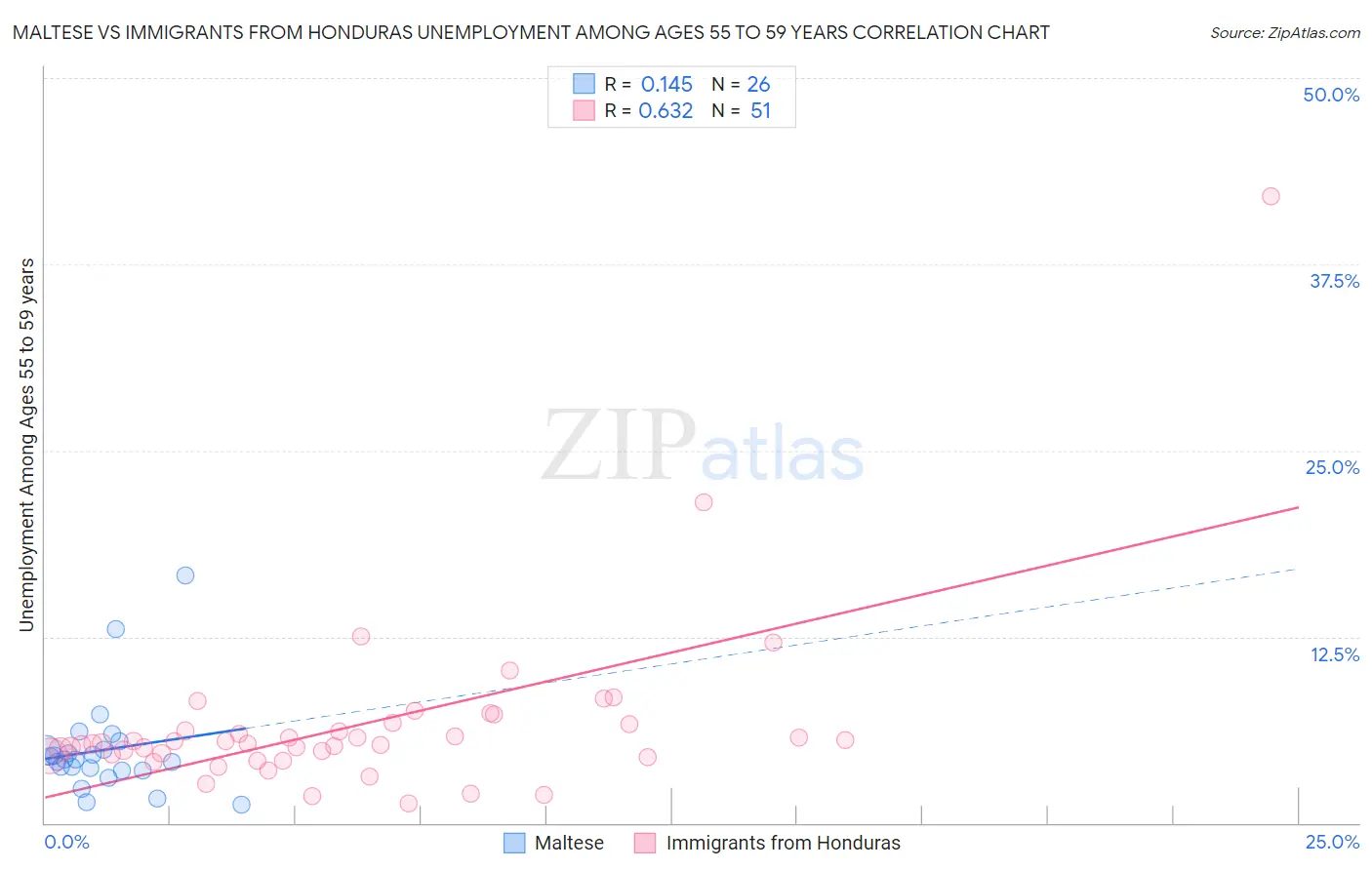 Maltese vs Immigrants from Honduras Unemployment Among Ages 55 to 59 years