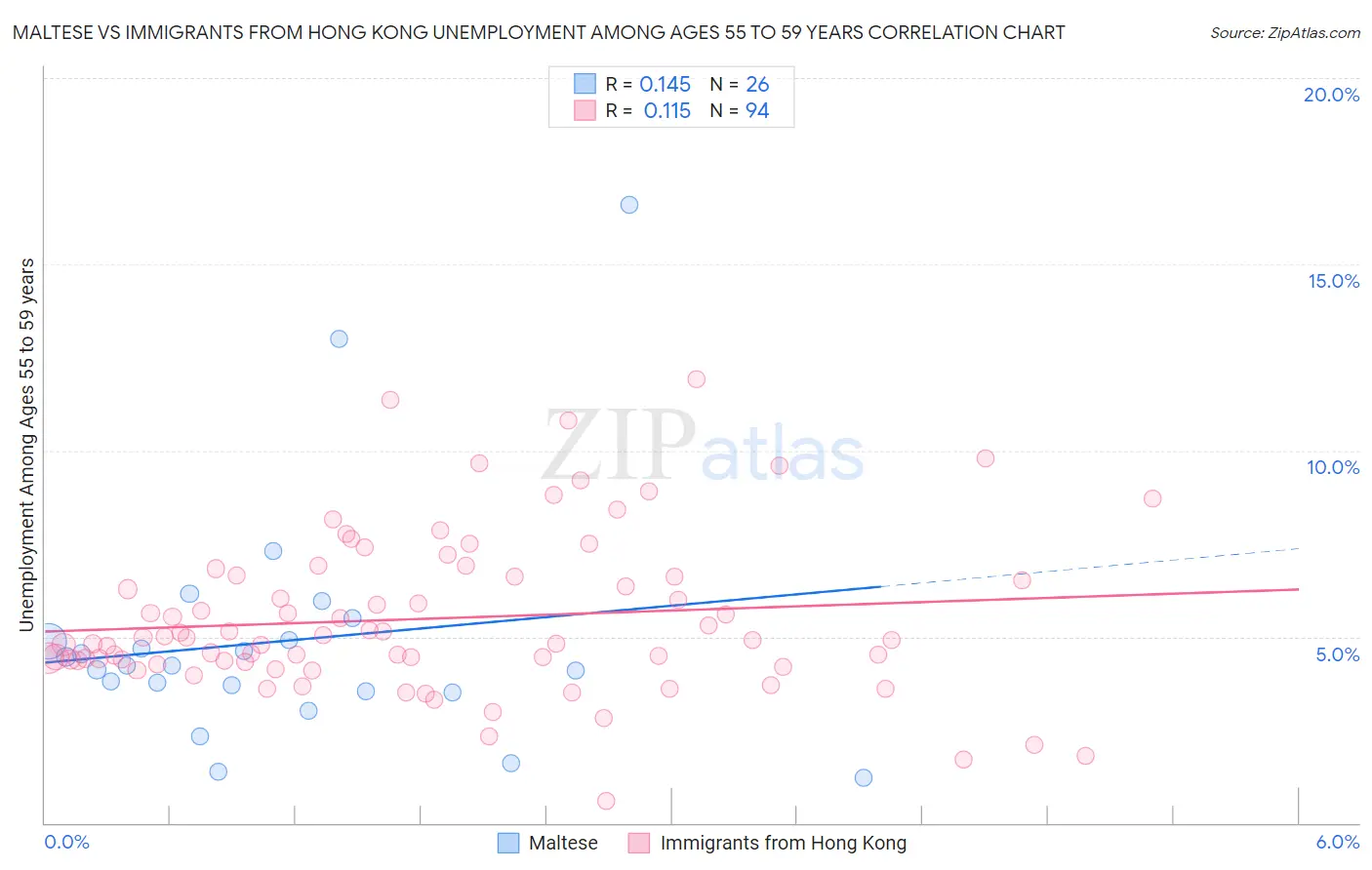 Maltese vs Immigrants from Hong Kong Unemployment Among Ages 55 to 59 years