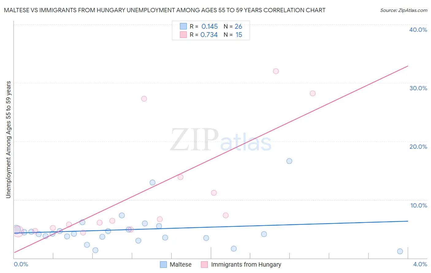 Maltese vs Immigrants from Hungary Unemployment Among Ages 55 to 59 years