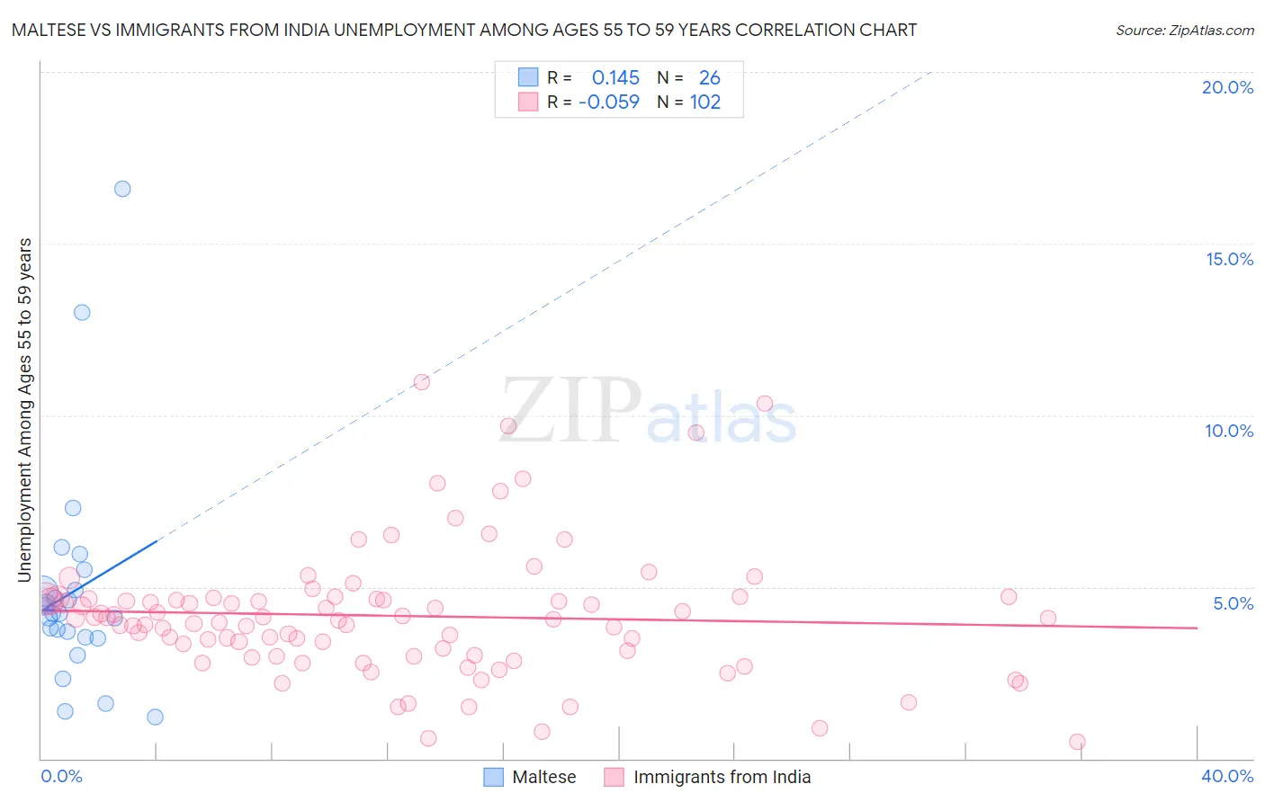 Maltese vs Immigrants from India Unemployment Among Ages 55 to 59 years