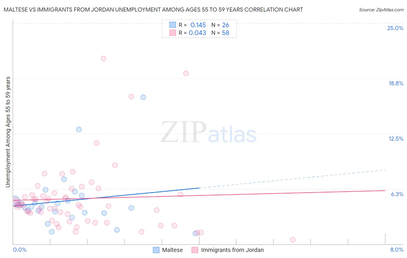 Maltese vs Immigrants from Jordan Unemployment Among Ages 55 to 59 years