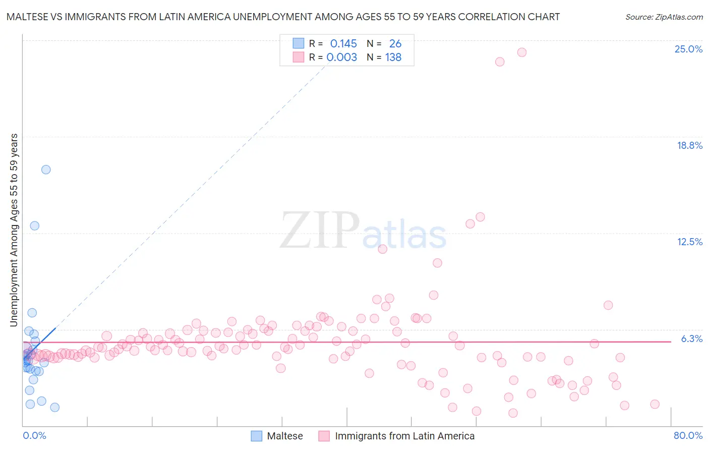 Maltese vs Immigrants from Latin America Unemployment Among Ages 55 to 59 years