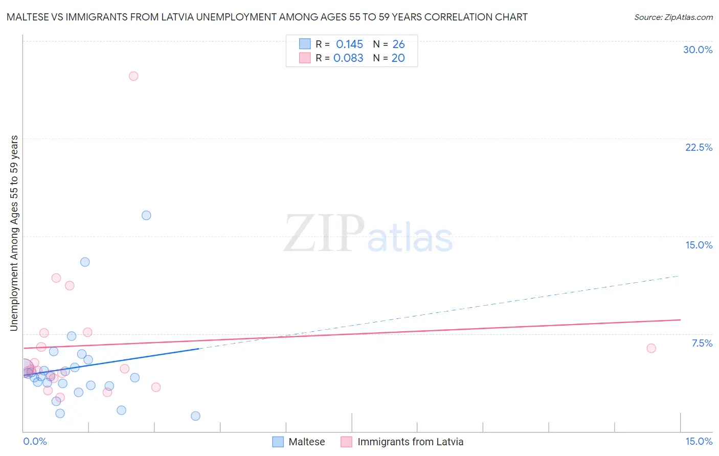 Maltese vs Immigrants from Latvia Unemployment Among Ages 55 to 59 years