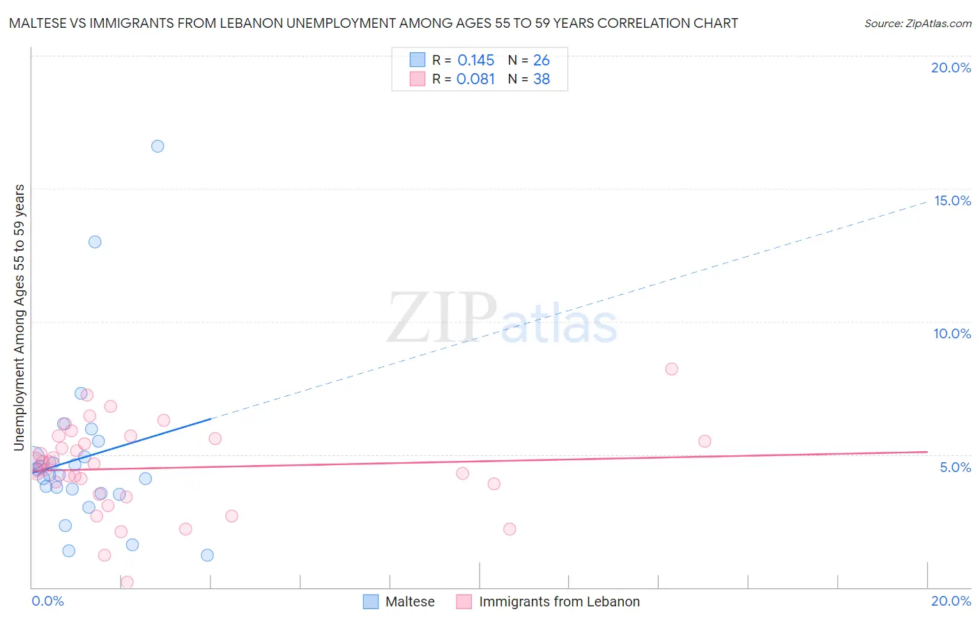Maltese vs Immigrants from Lebanon Unemployment Among Ages 55 to 59 years