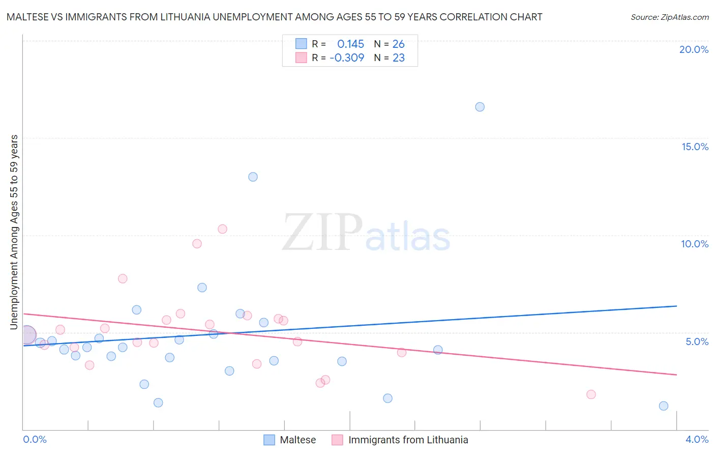 Maltese vs Immigrants from Lithuania Unemployment Among Ages 55 to 59 years