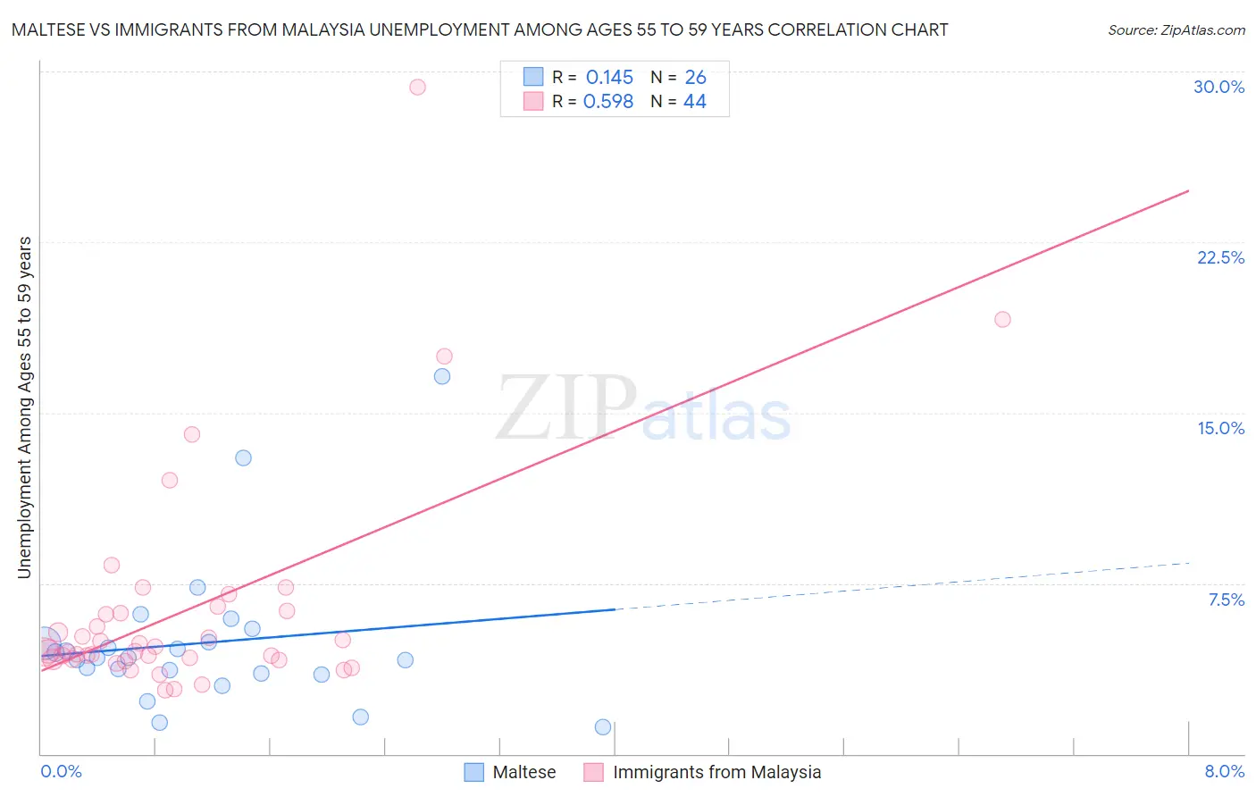 Maltese vs Immigrants from Malaysia Unemployment Among Ages 55 to 59 years