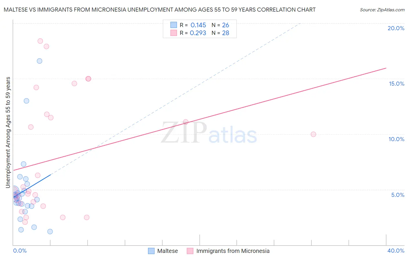 Maltese vs Immigrants from Micronesia Unemployment Among Ages 55 to 59 years