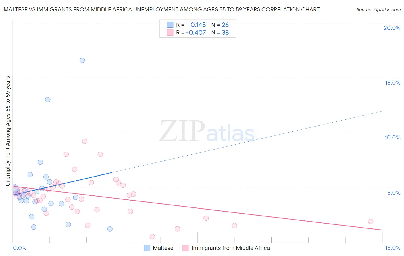 Maltese vs Immigrants from Middle Africa Unemployment Among Ages 55 to 59 years