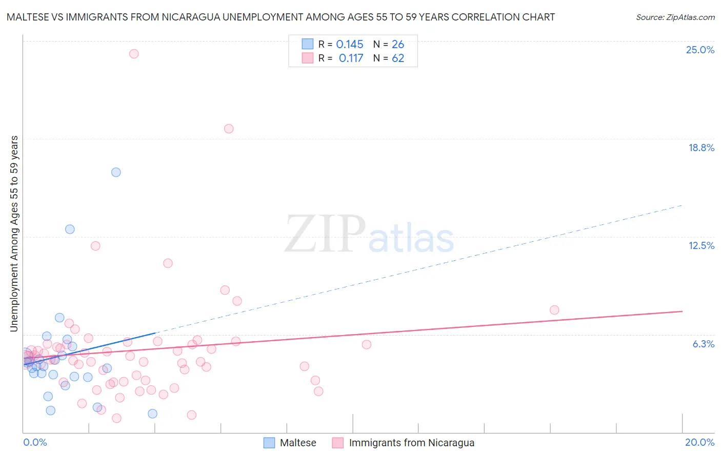 Maltese vs Immigrants from Nicaragua Unemployment Among Ages 55 to 59 years