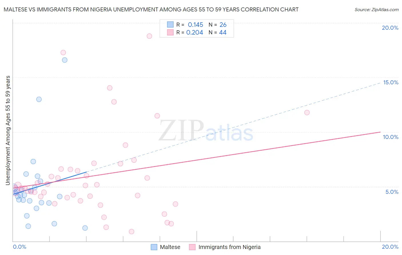 Maltese vs Immigrants from Nigeria Unemployment Among Ages 55 to 59 years