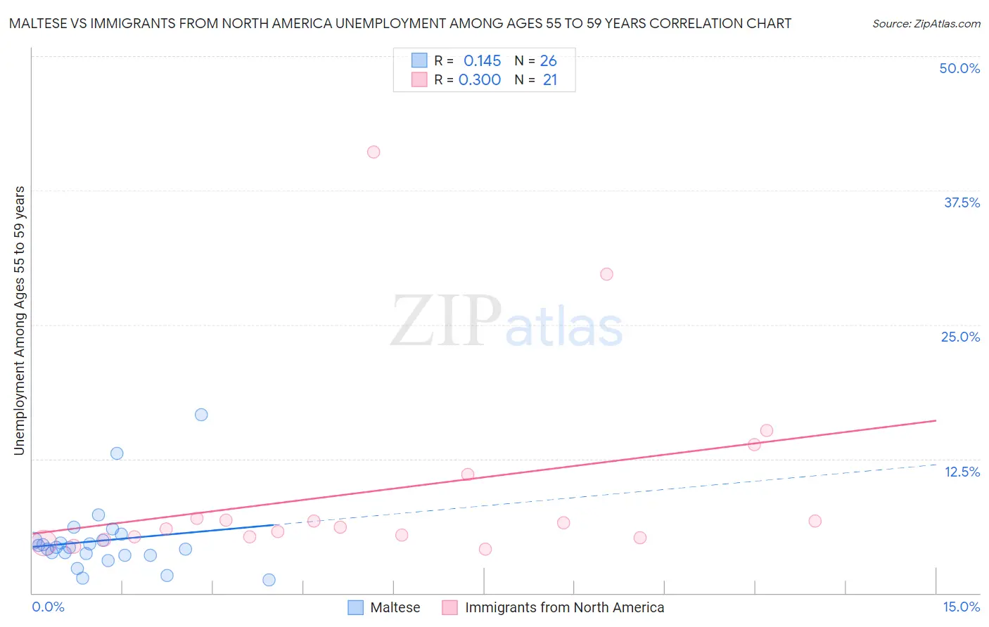Maltese vs Immigrants from North America Unemployment Among Ages 55 to 59 years